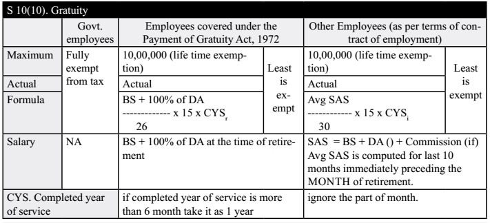 Section 10(10) - Gratuity ( Tax Treatment )